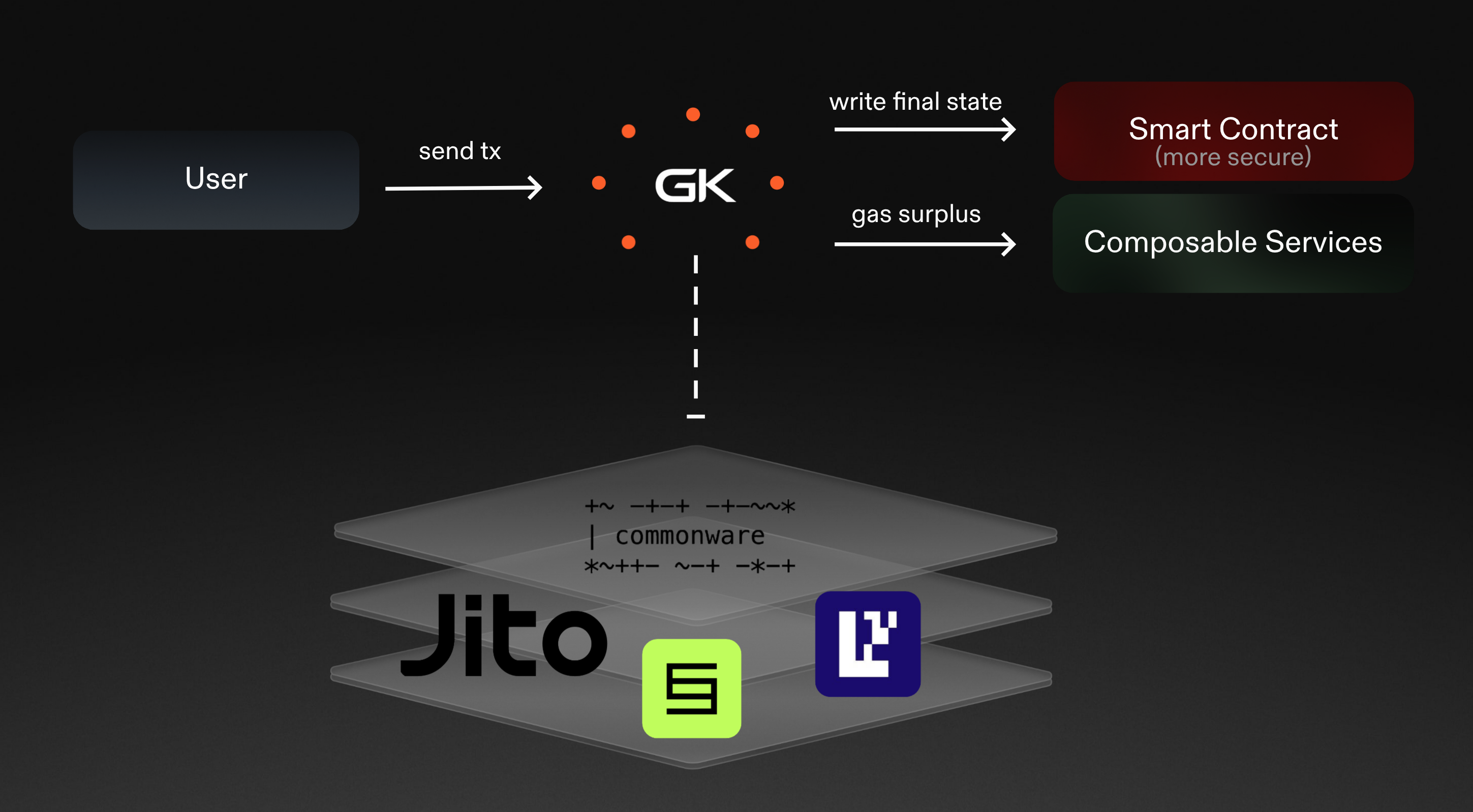 Gas Killer architecture